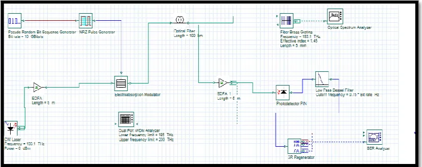 Fig. 3:  FBG dispersion compensation technique with Electroabsorption modulator 