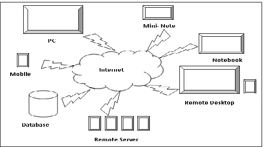 Figure 1 - The term cloud computing seems to originate from computer network diagram that represents the internet as a cloud etc