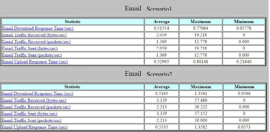 Table 4: FTP statistical average, maximum and minimum value of Scenario1 and Scenario2 
