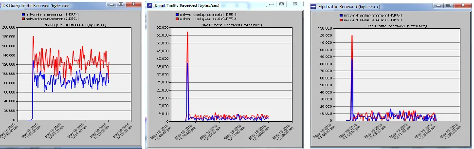 Figure 10 - Db Query Traffic Sent (bytes /sec), Email Traffic Sent (bytes /sec), FTP Traffic Sent (bytes /sec) 