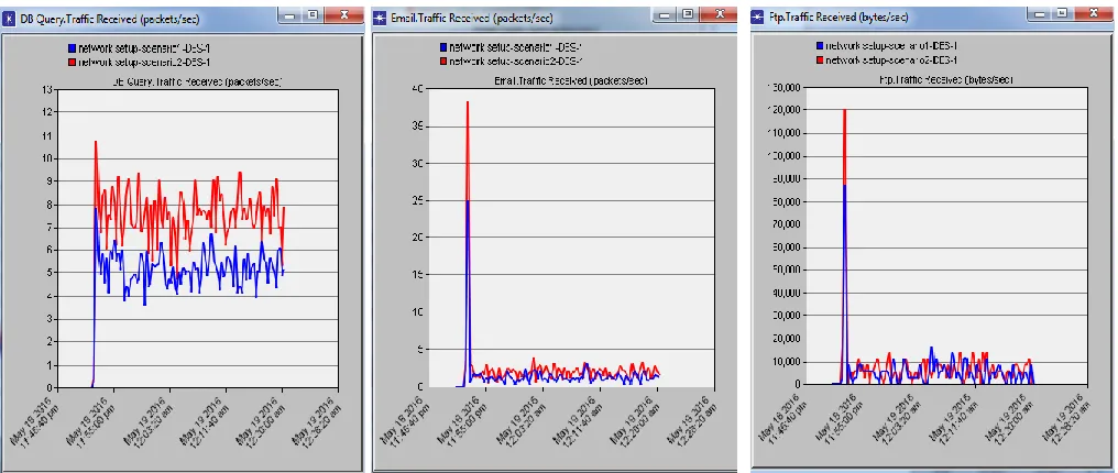 Figure 12- Db Query Traffic Sent (packet/sec), Email Traffic Sent (packet/sec), FTP Traffic Sent (packet/sec) 