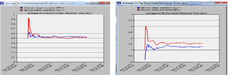 Figure 13- Db Query Response time (sec) of Scenario1 and Scenario2  