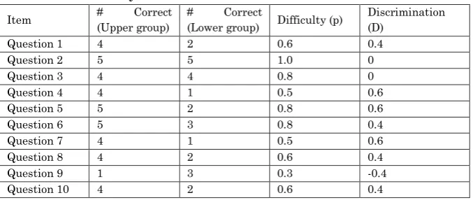 Table 3.1  Students’ scores 