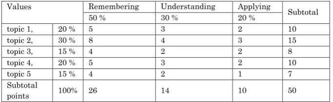 TABLE 1.1 A Sample Test Grid with Values 