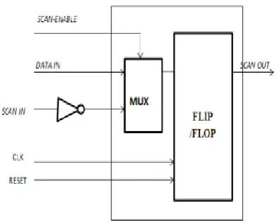 Fig 2: Flipped scan chain flip flop 