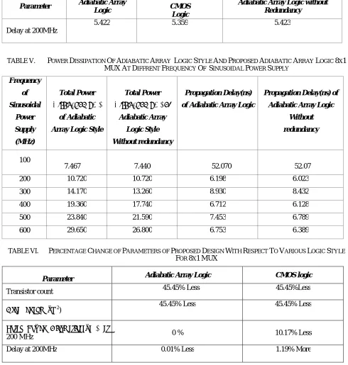 TABLE V.  POWER DISSIPATION OF ADIABATIC ARRAY  LOGIC STYLE AND PROPOSED ADIABATIC MUX AT DIFFRENT FREQUENCY OF  SINUSOIDAL POWER SUPPLY 