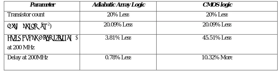 TABLE III.  PERCENTAGE CHANGE OF PARAMETERS OF PROPOSED DESIGN WITH RESPECT TO VARIOUS LOGIC STYLE FOR 4X1 MUX 