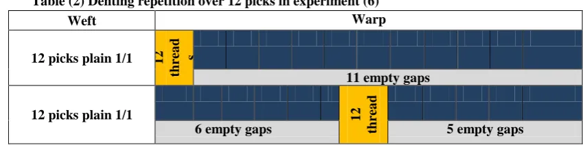 Table (2) Denting repetition over 12 picks in experiment (6) Warp