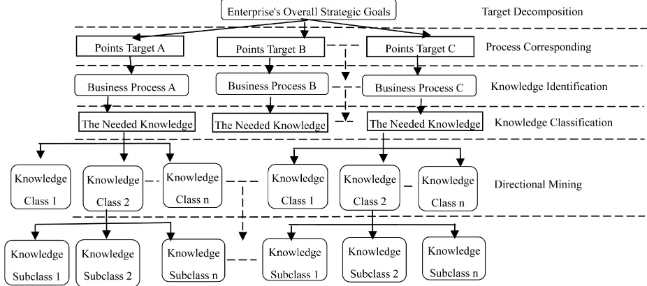 Figure 2. X company knowledge structure chart. 