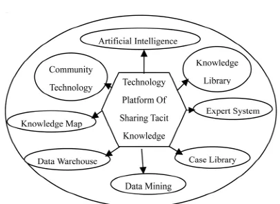 Figure 4. Technical platform of sharing tacit knowledge within X company.  