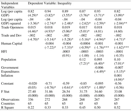 Table1: Inequality, Trade and Development in all Developing Countries  