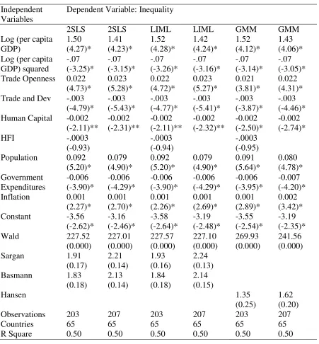 Table2: Inequality all developing Countries with Alternative Econometrics Techniques 