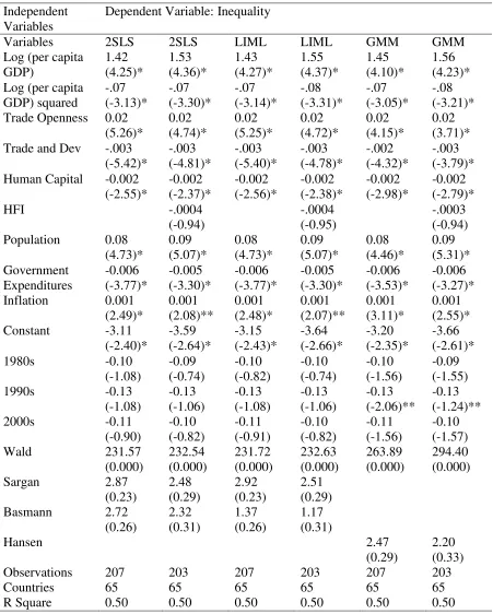 Table4: Inequality all developing Countries: controlling for regions and time 