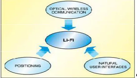 Fig. 1: Li-Fi as a superset of different optical wireless technologies involving communication, positioning, natural user interfaces and many more