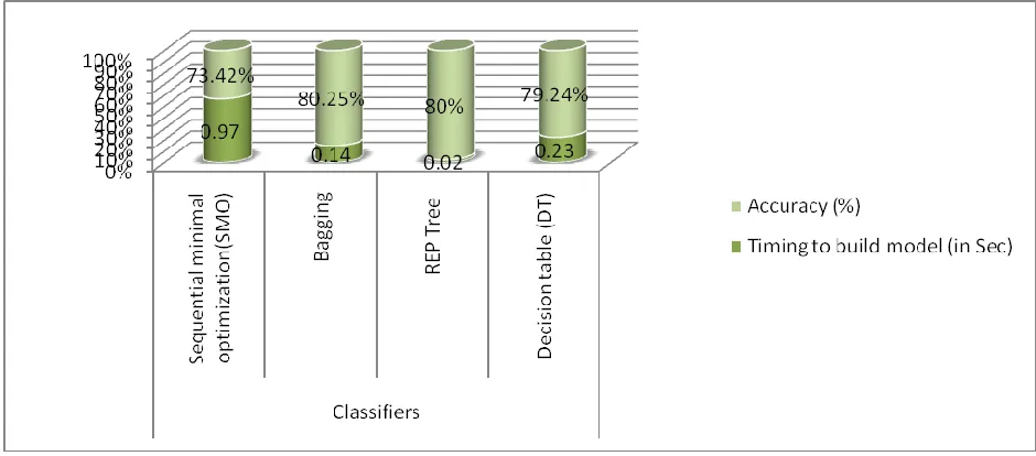 Figure 2: Efficiency of different models   