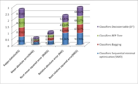 Figure 4: Comparison between Parameters 