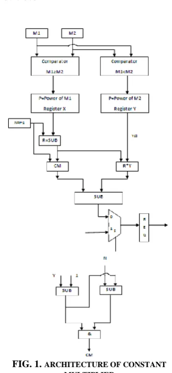FIG. 1. ARCHITECTURE OF CONSTANT MULTIPLIER 