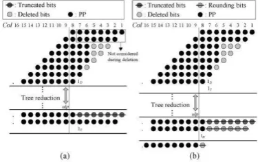 Fig. 2 8x8 truncated multiplication.(a) deletion, reduction and truncation. (b) Deletion, reduction, truncation, and final addition
