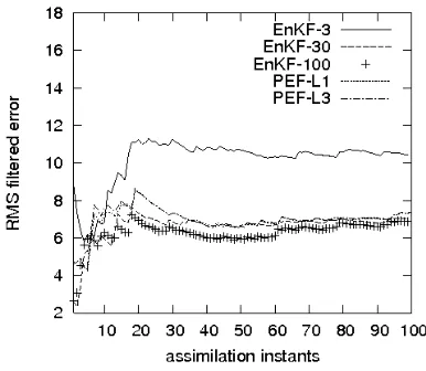 Figure 2. RMS-FE in EnKF and PEF. 