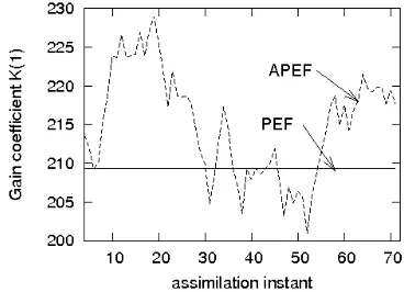 Figure 3 shows the gain coefficient obtained as functions of iteration i