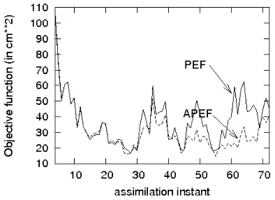 Figure 6. Sample cost functions in PEF and APEF.