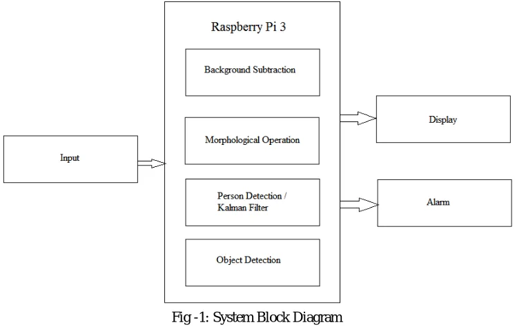 Fig -1: System Block Diagram  