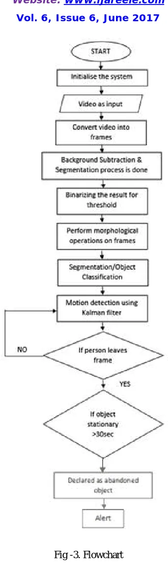 Fig -3. Flowchart 