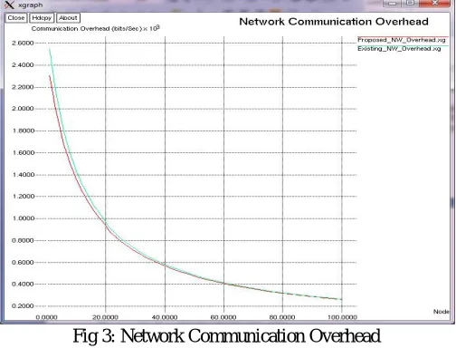 Fig 2: Network Throughput  