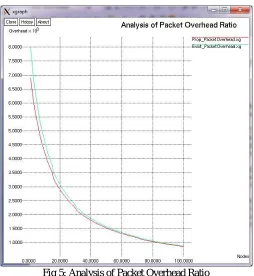 Fig 4: Analysis of Packet Delivery Ratio  