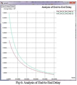 Fig 6: Analysis of End-to-End Delay 