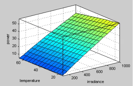 Fig. 5. Output from fuzzy rules for specific value of temperature and irradiance.   