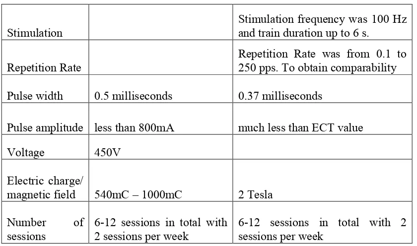 Table 1-1 Comparision of technical parameters of ECT and MST 