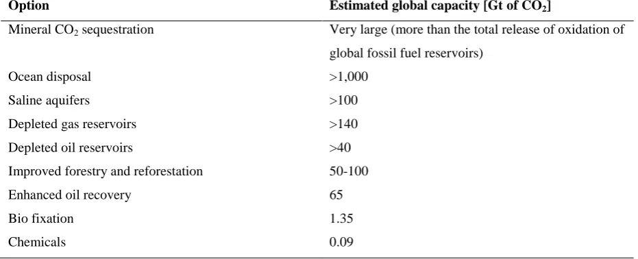 Table 1:Estimated potential of CO2 storage and utilization options(Huijgen and Comans 2003) 