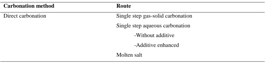Table 3: Different carbon sequestration routes 