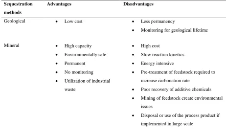 Table 5: Comparison of CO2 sequestration methods 