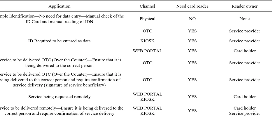 Table 1. Application types and card reading needs. 