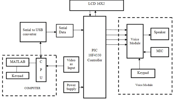 Fig.1 Block diagram of road sign identification using image processing technique 