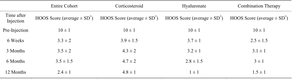 Figure 2. Integrated average HOOS score during one year follow-up in various groups.treatment groups integrating all time-points