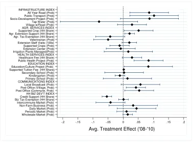 Figure 3: Difference in Difference Analysis of Key Outcome Variables. This figure shows the Average Treatment Effect Communications Index (measuring post office and telecommunication infrastructure); and 6) HH Biz Dev’t Index (measuring 2) Agricultural (Ag