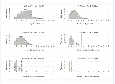 Figure 4: Randomization Inference Test on Total Number of Significant Outcomes - Comparison of Treatment to  pre-treatment trending (2006 to 2008; see Online Appendix E for full results)