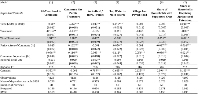 Table 2: Difference-in-Difference Estimation between 2008 and 2010 using VHLSS Commune Data 