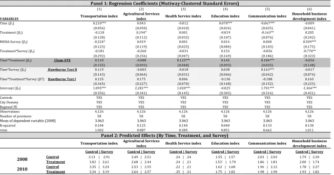 Table 4: Test of Hawthorne Effect - Using Visits from Ministry of Home Affairs to Conduct Evaluation 