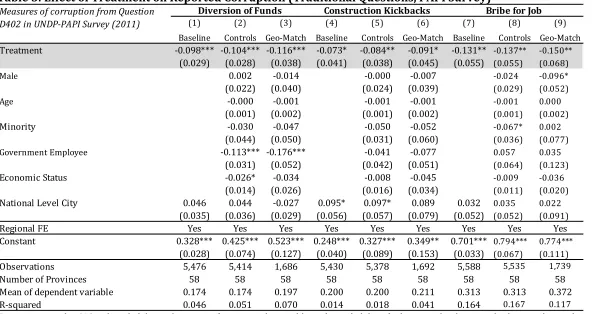 Table 5: Effect of Treatment on Reported Corruption (Traditional Questions, PAPI Survey) 