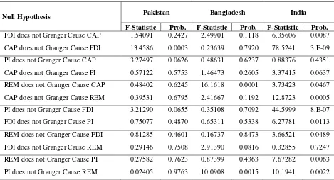 Table 6: Pair wise Granger Causality Tests