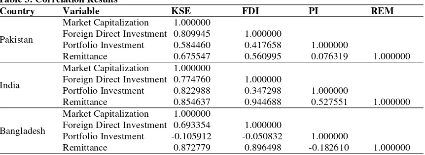 Table 3: Correlation Results