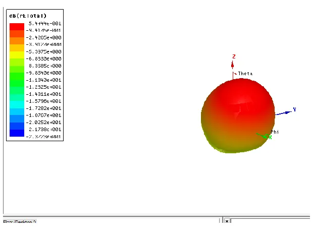 Fig. 4.  Gain of microstrip patch antenna. 