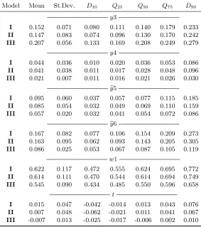 Table 4.1: Summary of Elasticity Estimates forCredit Unions of Type 1