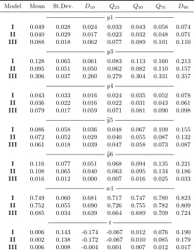 Table 4.2: Summary of Elasticity Estimates forCredit Unions of Type 2