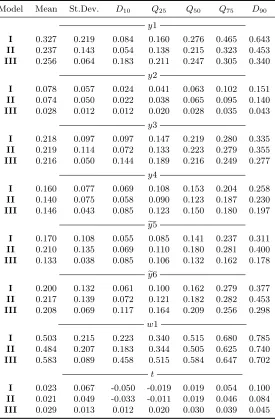 Table 4.3: Summary of Elasticity Estimates forCredit Unions of Type 3