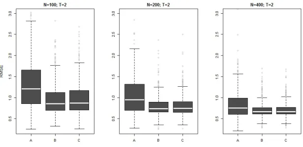 Figure 1: RMSE across Monte Carlo Simulations for Estimators A, B and Cfor the Case of Binary Sample Selection